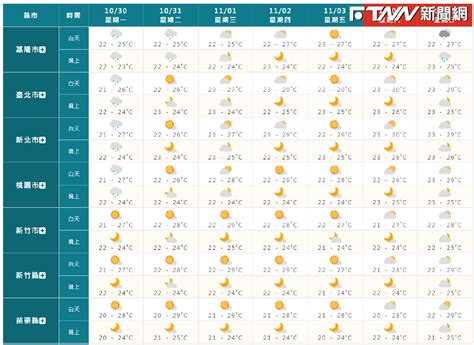 好天氣要回來了！ 東北季風週三減弱 各地多雲到晴 Ftnn 新聞網