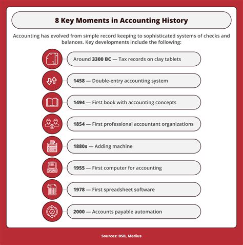 Discover Accountings Evolution 19th Century Transformation