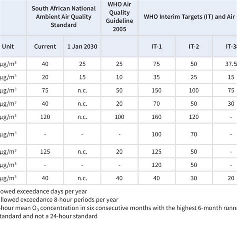 A Comparison Between The South African National Ambient Air Quality