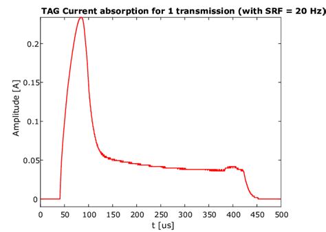 Voltage Of The Radiated Pulse Signal Measured On The Oscilloscope