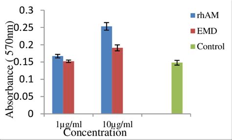 Bar Chart Of Counting Trap Multinuclear Cells Part A And Trap