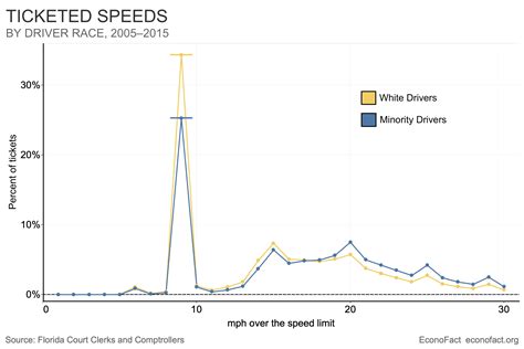 What Drives Racial Differences in Speeding Tickets? | Econofact