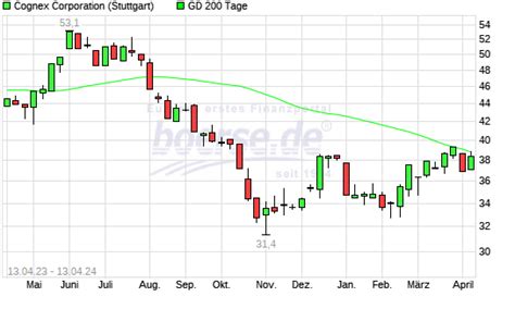 Cognex Aktie über 200 Tage Linie boerse de