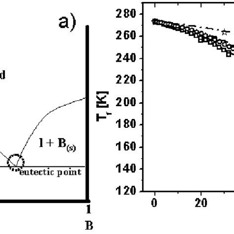 A Sketch Of A Phase Diagram Of A Binary Mixture B Freezing Point