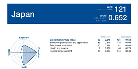 Statistics Paint Picture Of Gender Inequality In Japan Sustainability