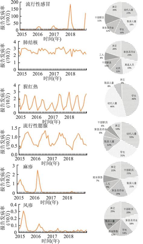 北京市2015 2018年法定呼吸道传染病流行特征分析