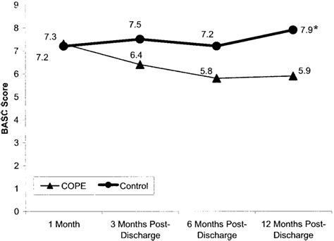 Maternal Ptsd Symptoms P 05 Download Scientific Diagram