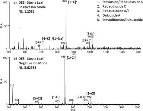 A Positive And B Negative Ion Mode DESI Mass Spectra For Fresh