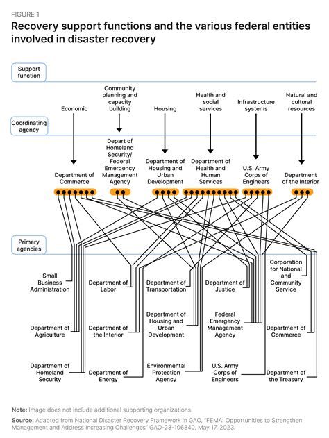 Federal disaster management is a confusing patchwork. Reforming FEMA