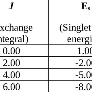 Graph Of Singlet E S And Triplet State Energies E T Energies