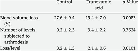 Percentage Perioperative Blood Volume Loss Download Table