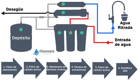 ᐅ Los 7 Mejores Sistemas De Osmosis Inversa De 2025