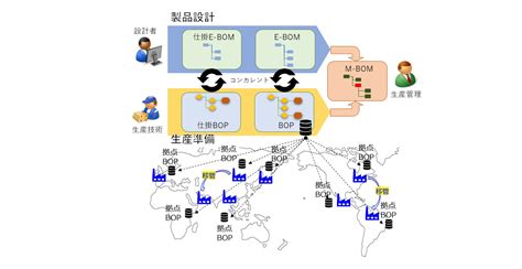 BOP（Bill of Process）とは ～グローバル最適生産を実現する新トレンド～ | 最新ソリューション | レイヤーズ・コンサルティング