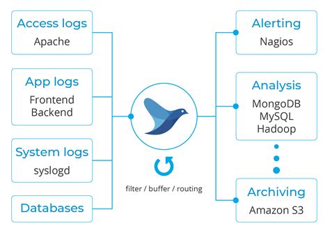 Forward Alerts With Fluentd Wazuh