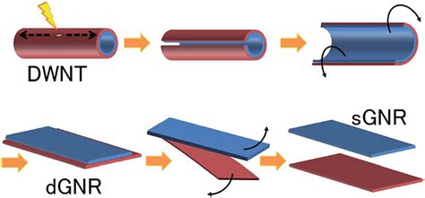 Method Of Synthesizing Single Layer Graphene Nanoribbons Sgnr From