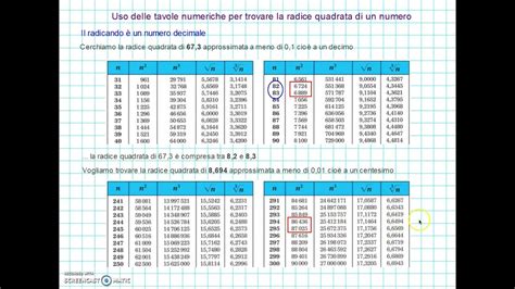 Uso Delle Tavole Numeriche Per Trovare La Radice Quadrata Di Un Numero