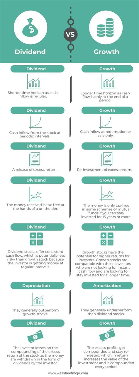 Dividend Vs Growth Top 7 Best Differences With Infographics