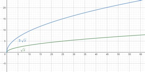 Graph each function. $$ y = 3 \sqrt { x } $$ | Quizlet