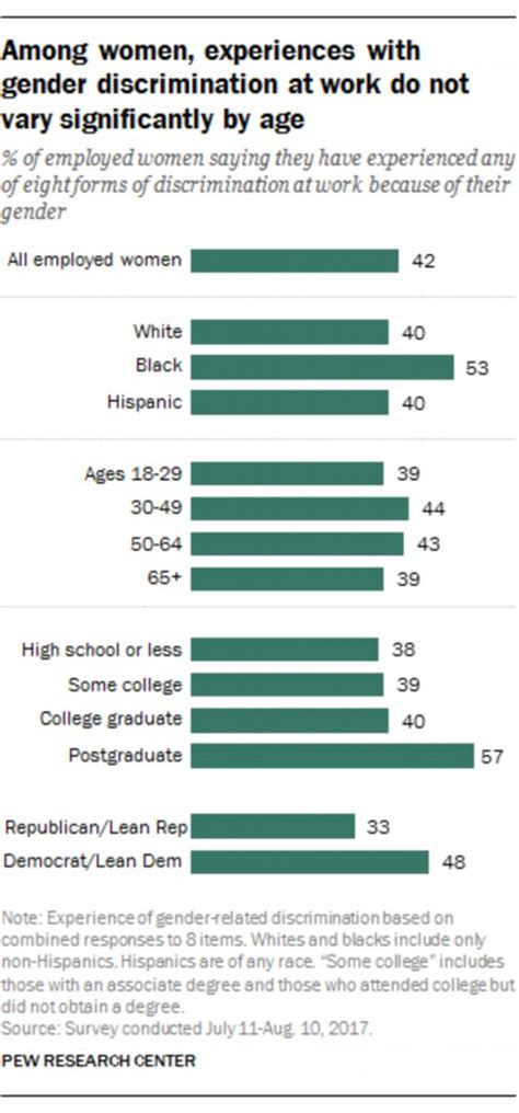 Pew Survey Us Women And Gender Discrimination At Work Daily Mail Online