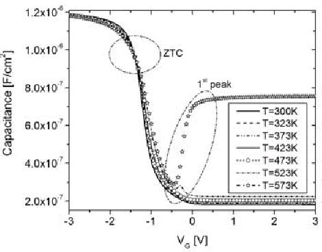 Figure From Study Of High Temperature Influence On Mos Capacitor High