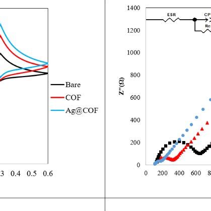 Cyclic Voltammograms A And Nyquist Plots B Of Bare Gce Cof Gce