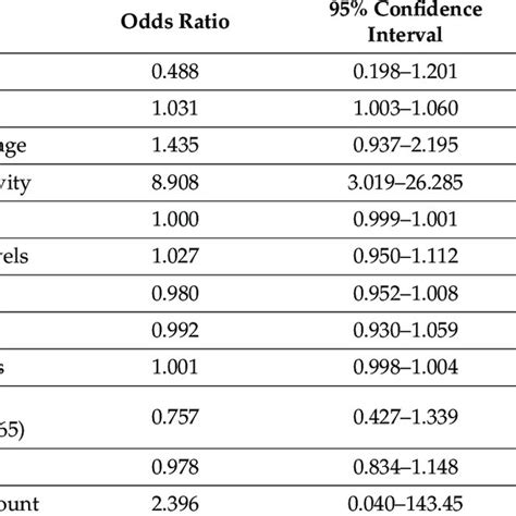 Multivariate Analysis Assessing Independent Risk Factors For Higher