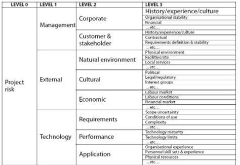 Risk Breakdown Structure for Projects—A Complete Guide to RBS