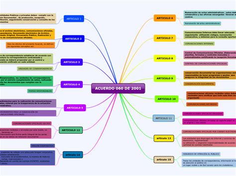 Acuerdo De Mind Map