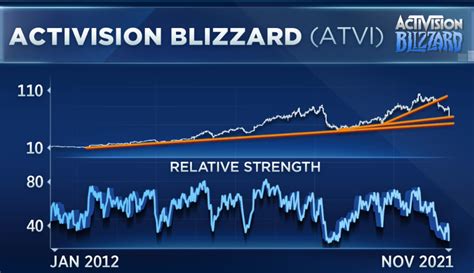 Activision Blizzard precipita in borsa è la peggiore caduta di sempre