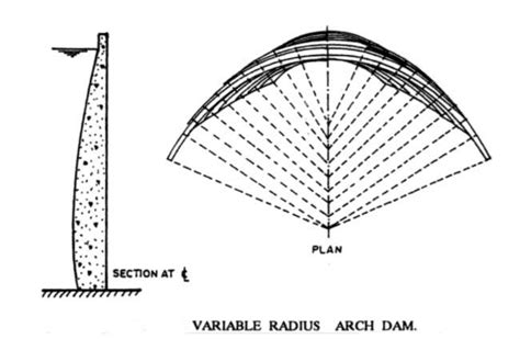 Leela's Musings: ARCH DAMS