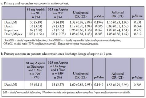 Association Of Aspirin Dosage To Clinical Outcomes After Pci