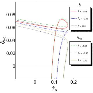 The Behaviors Of The Gibbs Free Energy As A Function Of The Nc Hawking