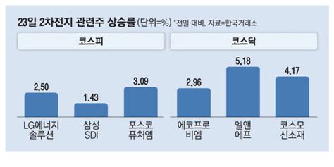 테슬라 따라 올랐다 2차전지株 또 들썩