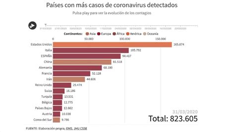 Animación gráfica Países con mas Casos de Coronavirus al 31 de marzo