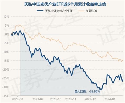 1月23日基金净值：天弘中证光伏产业etf最新净值07271，涨193股票频道证券之星