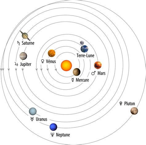 Le système Soleil Terre Lune