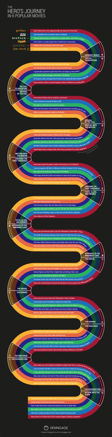 Jornada Do Her I O Que Seus Filmes Favoritos T M Em Comum Infogr Fico