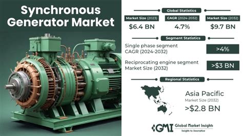 Synchronous Generator Market Size Growth Outlook 2024 2032