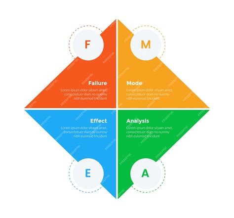 FMEA Failure Mode and Effects Analysis Infographics Vorlage Diagramm