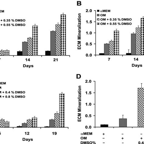 Dmso Enhances Alp Activity And Ecm Mineralization In Osteoblasts Download Scientific Diagram