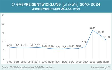 Gaspreisentwicklung 2024 Wird Gas Wieder Billiger