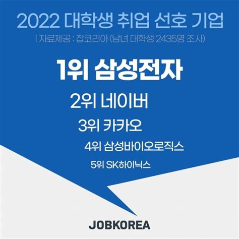 대학생 취업선호도 1위 삼성전자 7년만에 재탈환 네이트 뉴스