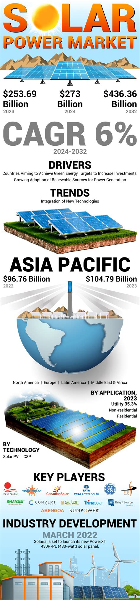 Solar Power Market Size Share Trends Growth Report 2032