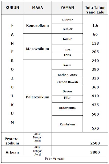 Skala Waktu Geologi