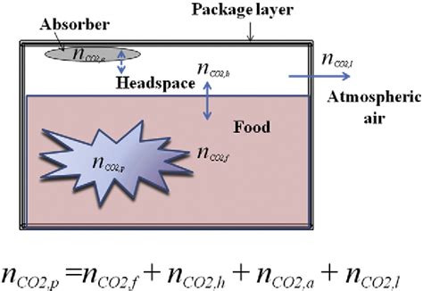 Pdf Carbon Dioxide Absorbers For Food Packaging Applications