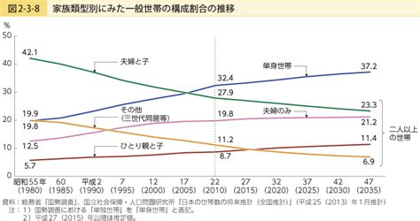 図2 3 8 家族類型別にみた一般世帯の構成割合の推移 白書・審議会データベース検索結果一覧