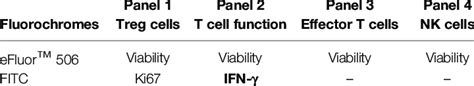 Panel Description Of Fluorochrome Conjugated Monoclonal Antibodies Used