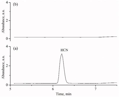 Overlaid Chromatograms Sir Acquisition M Z Of A Blood Sample