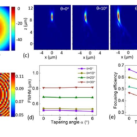 A The Proposed Reflective Metalens Design B The Reflections R1 And Download Scientific