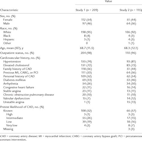 Table I From Modified Visual Analog Scale Symptom Intensity And Overall Bother Measures For The